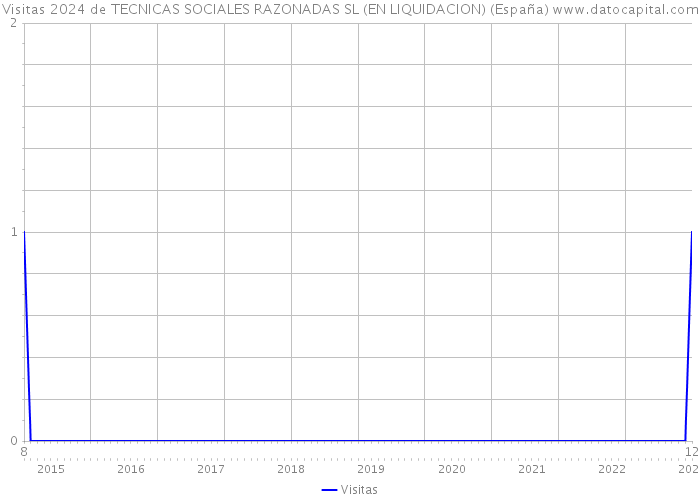 Visitas 2024 de TECNICAS SOCIALES RAZONADAS SL (EN LIQUIDACION) (España) 