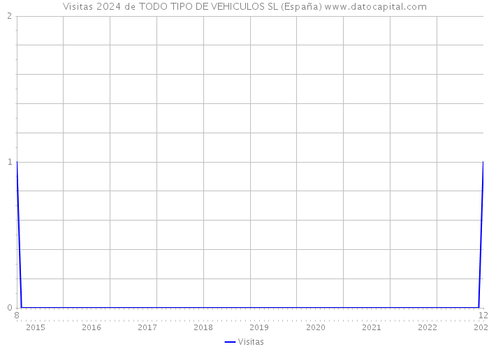 Visitas 2024 de TODO TIPO DE VEHICULOS SL (España) 