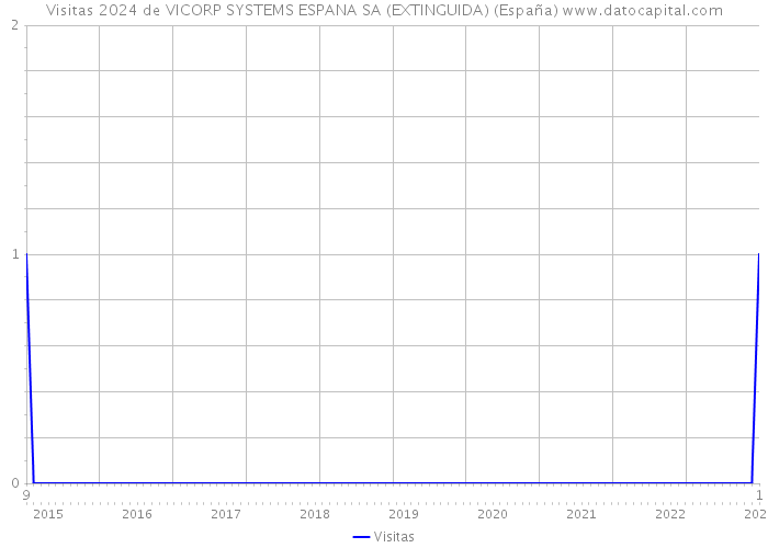 Visitas 2024 de VICORP SYSTEMS ESPANA SA (EXTINGUIDA) (España) 