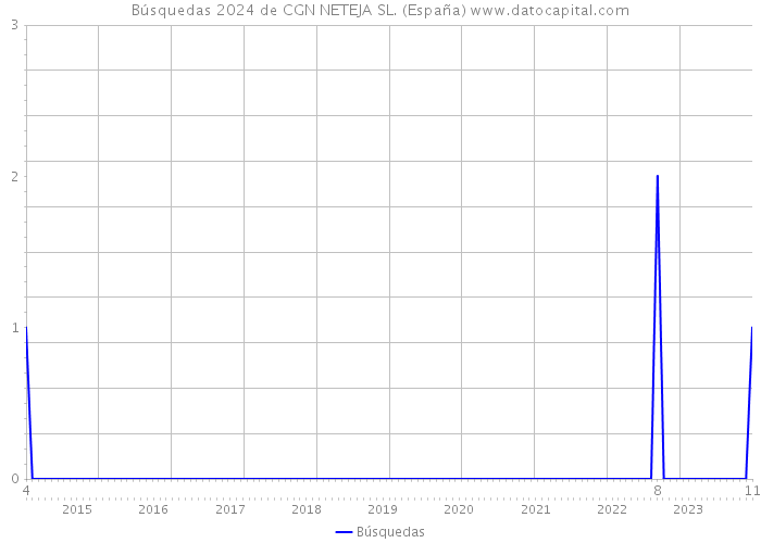 Búsquedas 2024 de CGN NETEJA SL. (España) 