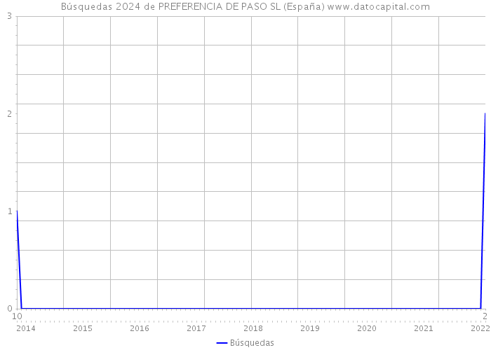Búsquedas 2024 de PREFERENCIA DE PASO SL (España) 