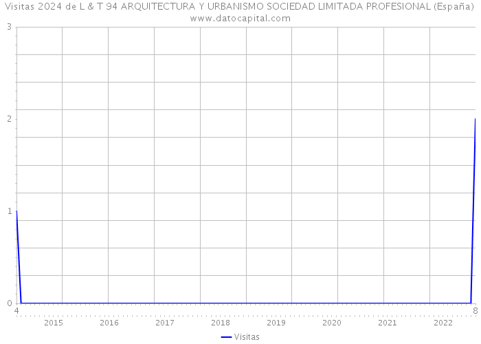 Visitas 2024 de L & T 94 ARQUITECTURA Y URBANISMO SOCIEDAD LIMITADA PROFESIONAL (España) 