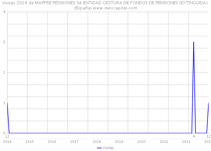 Visitas 2024 de MAPFRE PENSIONES SA ENTIDAD GESTORA DE FONDOS DE PENSIONES (EXTINGUIDA) (España) 