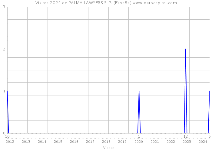 Visitas 2024 de PALMA LAWYERS SLP. (España) 