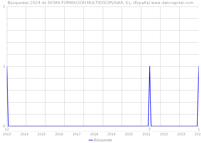 Búsquedas 2024 de SICMA FORMACION MULTIDISCIPLINAR, S.L. (España) 