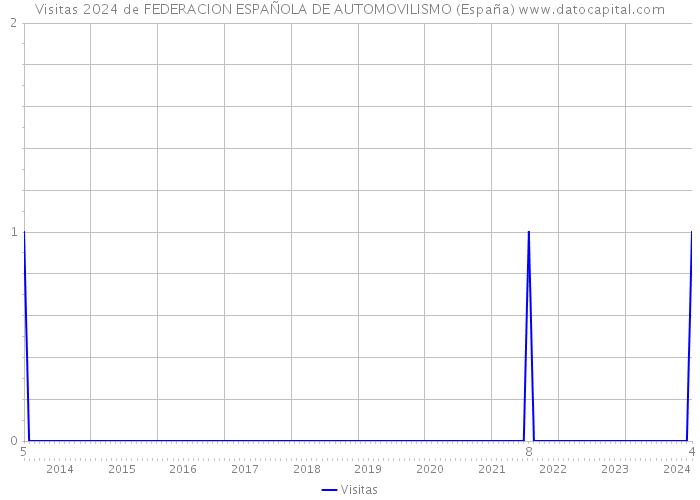 Visitas 2024 de FEDERACION ESPAÑOLA DE AUTOMOVILISMO (España) 