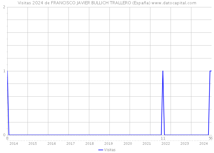Visitas 2024 de FRANCISCO JAVIER BULLICH TRALLERO (España) 