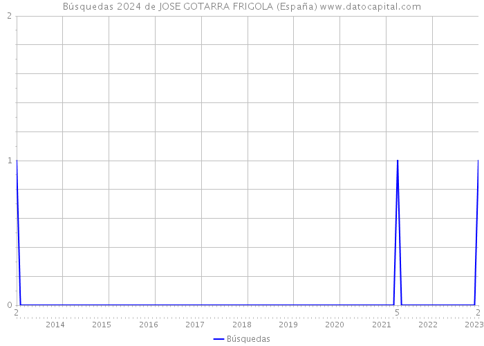 Búsquedas 2024 de JOSE GOTARRA FRIGOLA (España) 