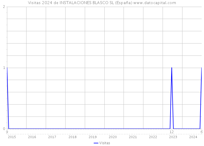 Visitas 2024 de INSTALACIONES BLASCO SL (España) 