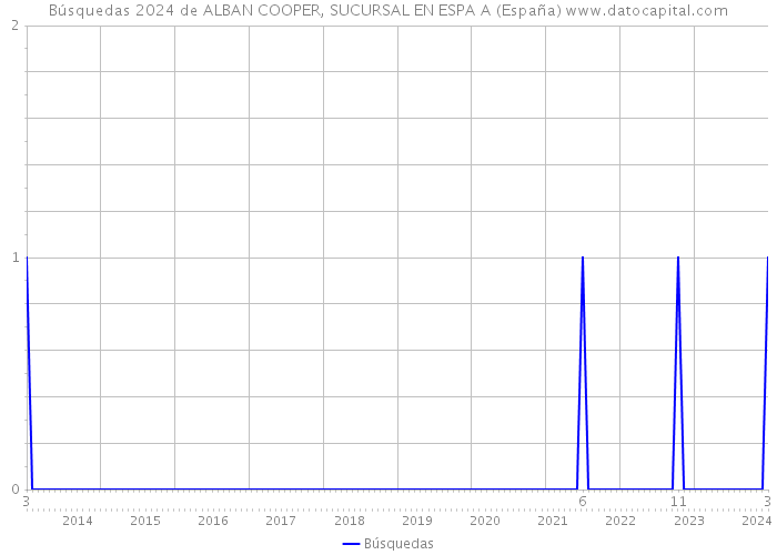 Búsquedas 2024 de ALBAN COOPER, SUCURSAL EN ESPA A (España) 