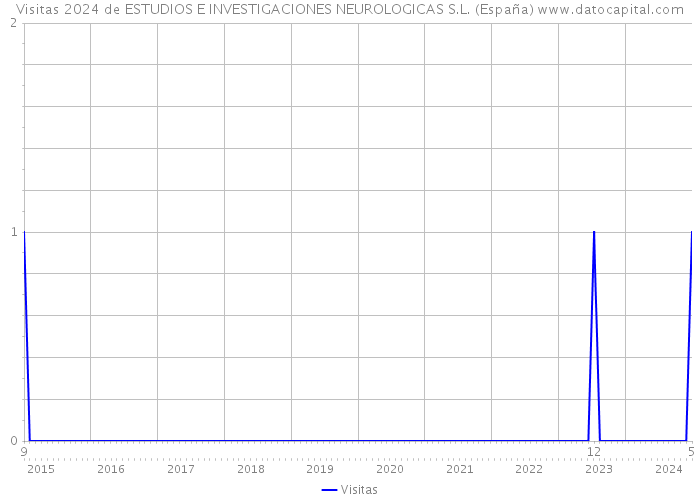 Visitas 2024 de ESTUDIOS E INVESTIGACIONES NEUROLOGICAS S.L. (España) 