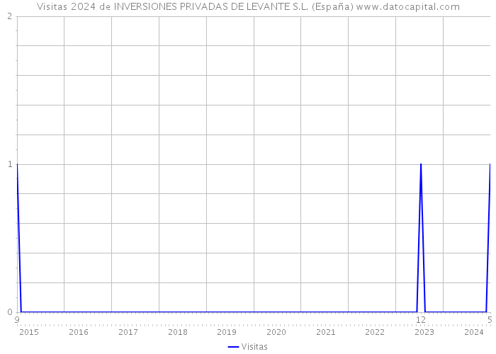 Visitas 2024 de INVERSIONES PRIVADAS DE LEVANTE S.L. (España) 