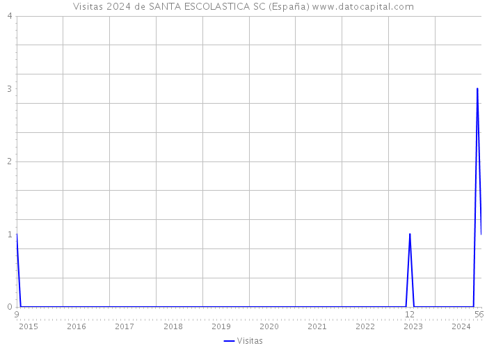 Visitas 2024 de SANTA ESCOLASTICA SC (España) 