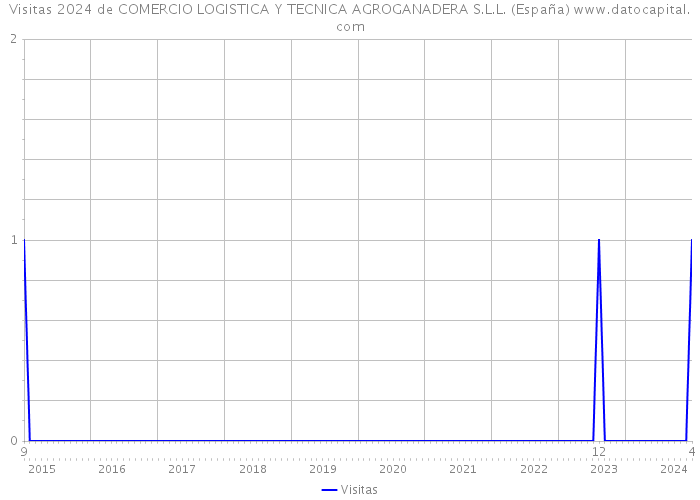 Visitas 2024 de COMERCIO LOGISTICA Y TECNICA AGROGANADERA S.L.L. (España) 