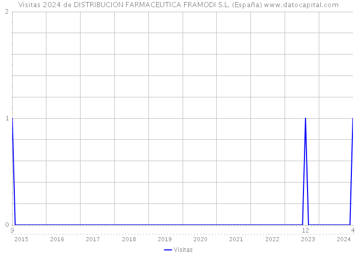Visitas 2024 de DISTRIBUCION FARMACEUTICA FRAMODI S.L. (España) 