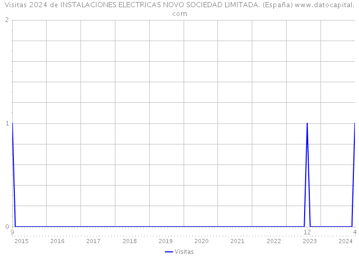 Visitas 2024 de INSTALACIONES ELECTRICAS NOVO SOCIEDAD LIMITADA. (España) 