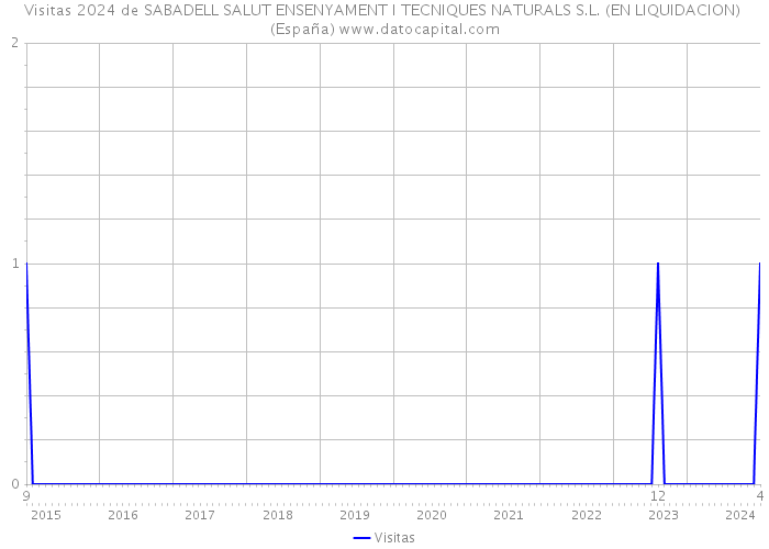 Visitas 2024 de SABADELL SALUT ENSENYAMENT I TECNIQUES NATURALS S.L. (EN LIQUIDACION) (España) 