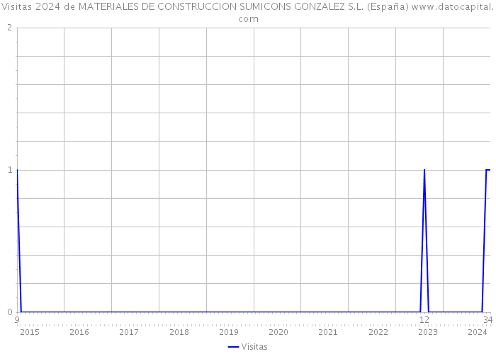 Visitas 2024 de MATERIALES DE CONSTRUCCION SUMICONS GONZALEZ S.L. (España) 