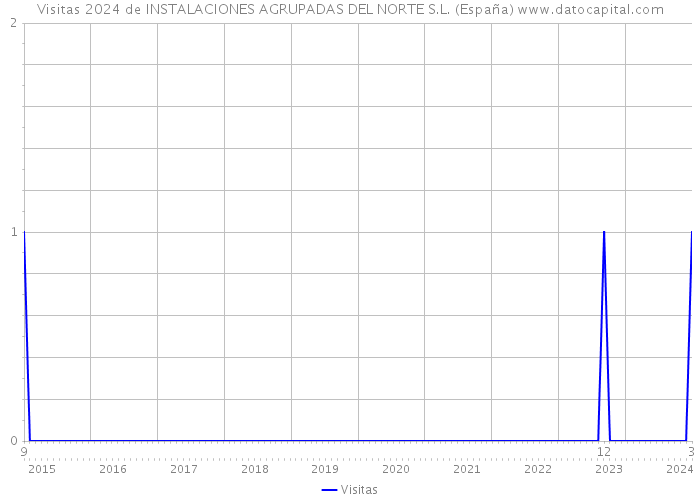 Visitas 2024 de INSTALACIONES AGRUPADAS DEL NORTE S.L. (España) 