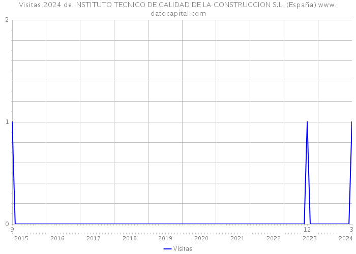 Visitas 2024 de INSTITUTO TECNICO DE CALIDAD DE LA CONSTRUCCION S.L. (España) 