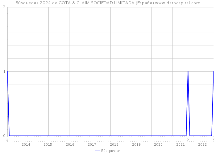 Búsquedas 2024 de GOTA & CLAIM SOCIEDAD LIMITADA (España) 