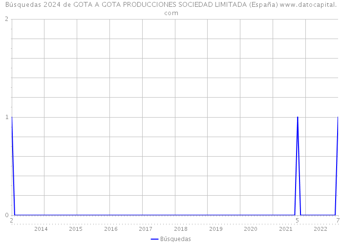 Búsquedas 2024 de GOTA A GOTA PRODUCCIONES SOCIEDAD LIMITADA (España) 