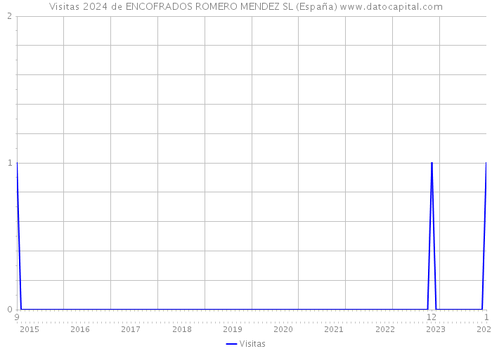 Visitas 2024 de ENCOFRADOS ROMERO MENDEZ SL (España) 