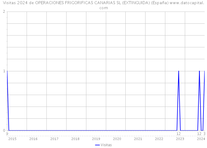 Visitas 2024 de OPERACIONES FRIGORIFICAS CANARIAS SL (EXTINGUIDA) (España) 