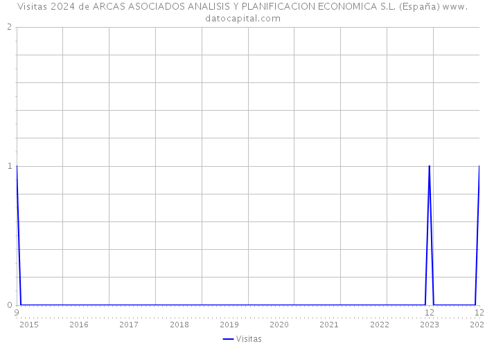 Visitas 2024 de ARCAS ASOCIADOS ANALISIS Y PLANIFICACION ECONOMICA S.L. (España) 