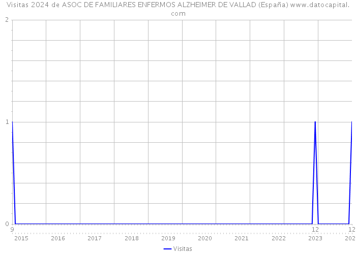 Visitas 2024 de ASOC DE FAMILIARES ENFERMOS ALZHEIMER DE VALLAD (España) 