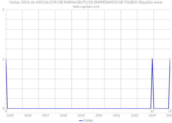 Visitas 2024 de ASOCIACION DE FARMACEUTICOS EMPRESARIOS DE TOLEDO (España) 