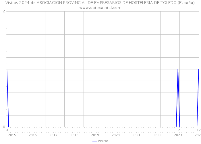 Visitas 2024 de ASOCIACION PROVINCIAL DE EMPRESARIOS DE HOSTELERIA DE TOLEDO (España) 