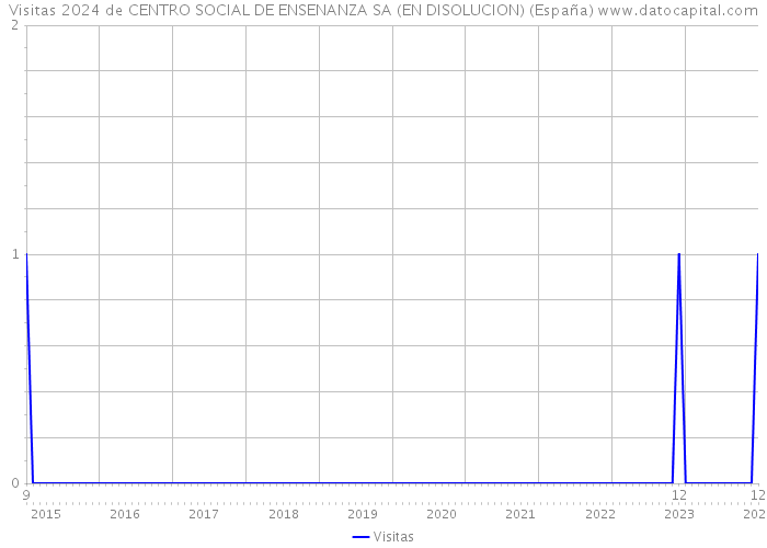 Visitas 2024 de CENTRO SOCIAL DE ENSENANZA SA (EN DISOLUCION) (España) 