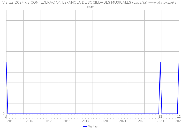 Visitas 2024 de CONFEDERACION ESPANOLA DE SOCIEDADES MUSICALES (España) 