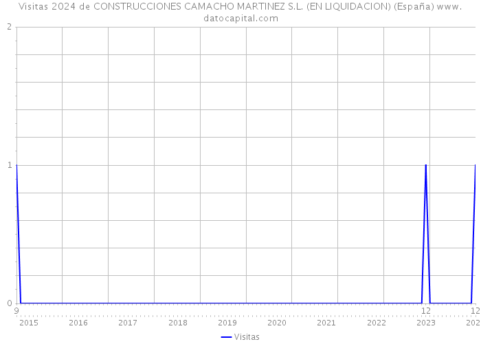 Visitas 2024 de CONSTRUCCIONES CAMACHO MARTINEZ S.L. (EN LIQUIDACION) (España) 