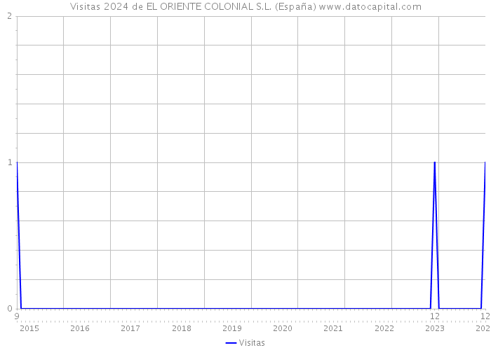 Visitas 2024 de EL ORIENTE COLONIAL S.L. (España) 