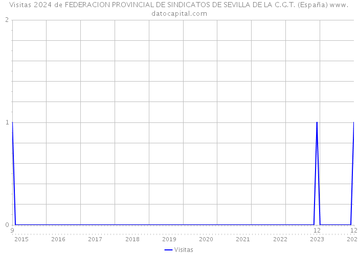 Visitas 2024 de FEDERACION PROVINCIAL DE SINDICATOS DE SEVILLA DE LA C.G.T. (España) 