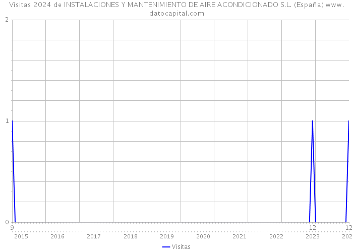 Visitas 2024 de INSTALACIONES Y MANTENIMIENTO DE AIRE ACONDICIONADO S.L. (España) 