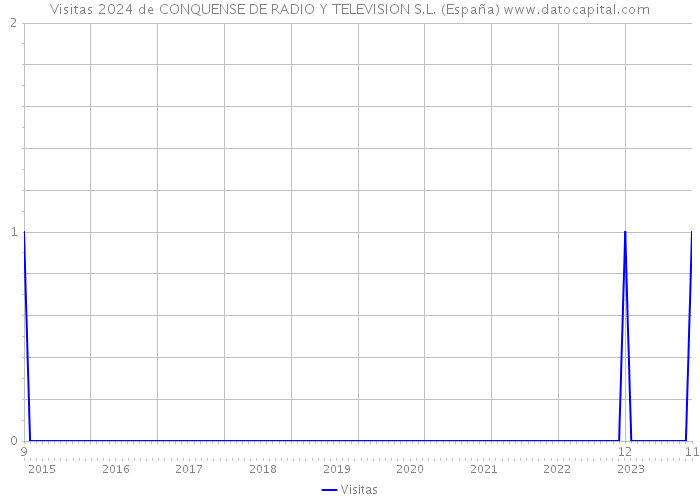 Visitas 2024 de CONQUENSE DE RADIO Y TELEVISION S.L. (España) 