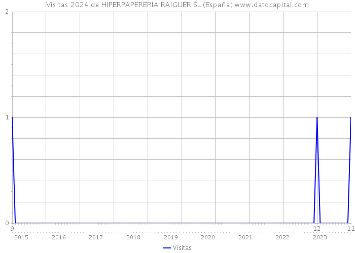 Visitas 2024 de HIPERPAPERERIA RAIGUER SL (España) 