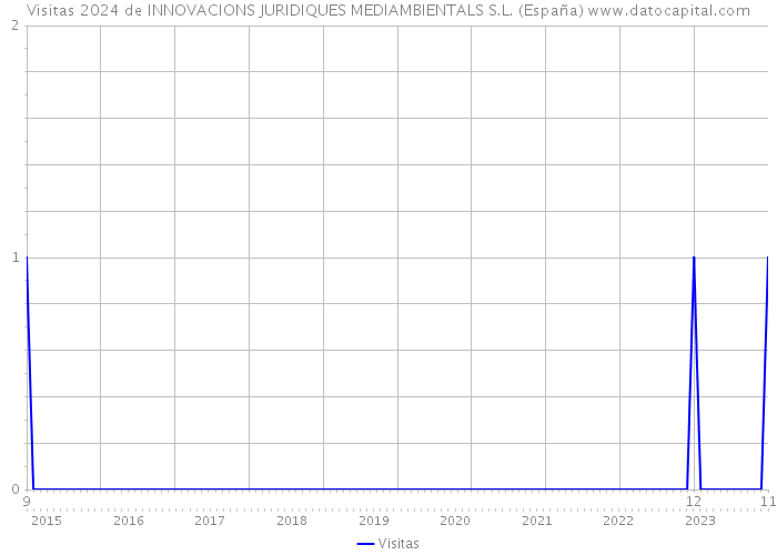 Visitas 2024 de INNOVACIONS JURIDIQUES MEDIAMBIENTALS S.L. (España) 