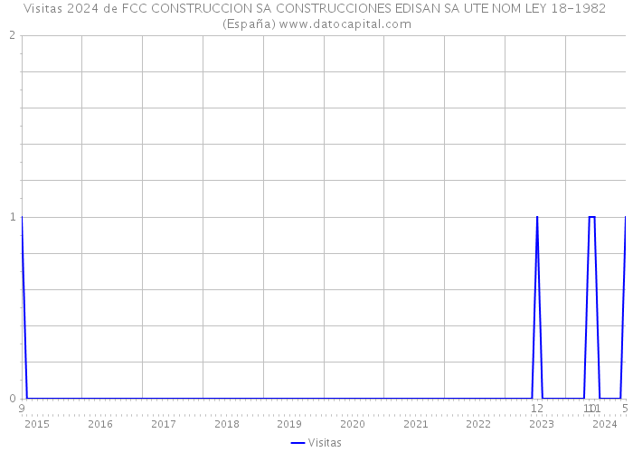 Visitas 2024 de FCC CONSTRUCCION SA CONSTRUCCIONES EDISAN SA UTE NOM LEY 18-1982 (España) 