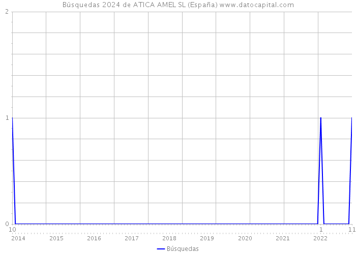 Búsquedas 2024 de ATICA AMEL SL (España) 