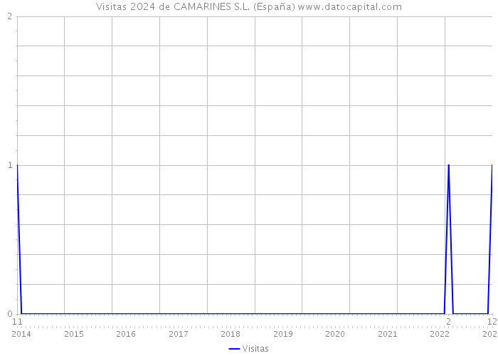 Visitas 2024 de CAMARINES S.L. (España) 