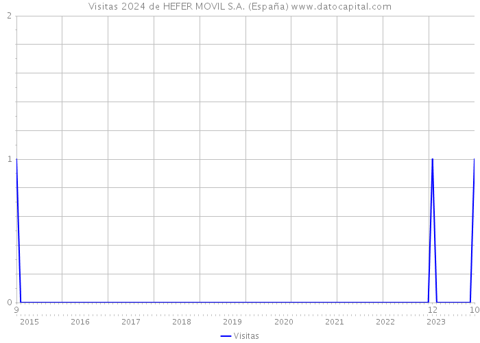 Visitas 2024 de HEFER MOVIL S.A. (España) 