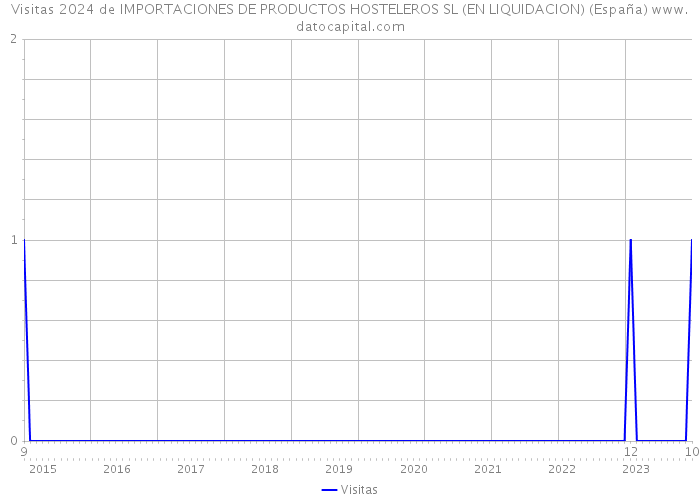 Visitas 2024 de IMPORTACIONES DE PRODUCTOS HOSTELEROS SL (EN LIQUIDACION) (España) 