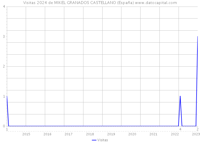 Visitas 2024 de MIKEL GRANADOS CASTELLANO (España) 