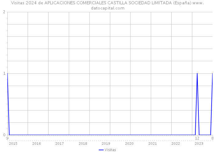 Visitas 2024 de APLICACIONES COMERCIALES CASTILLA SOCIEDAD LIMITADA (España) 