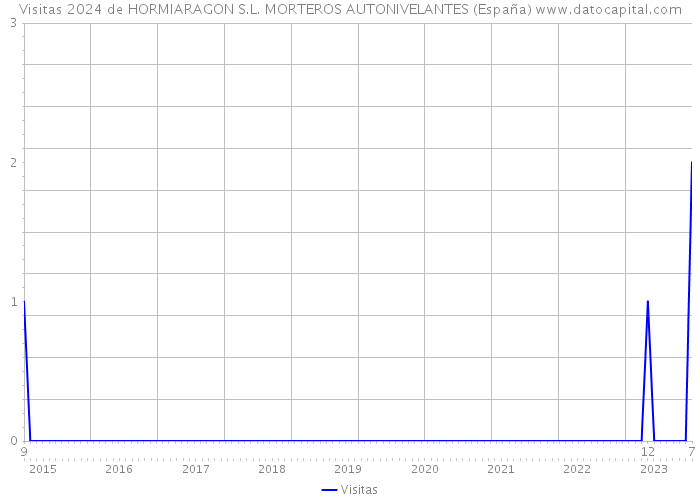 Visitas 2024 de HORMIARAGON S.L. MORTEROS AUTONIVELANTES (España) 
