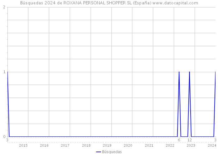 Búsquedas 2024 de ROXANA PERSONAL SHOPPER SL (España) 